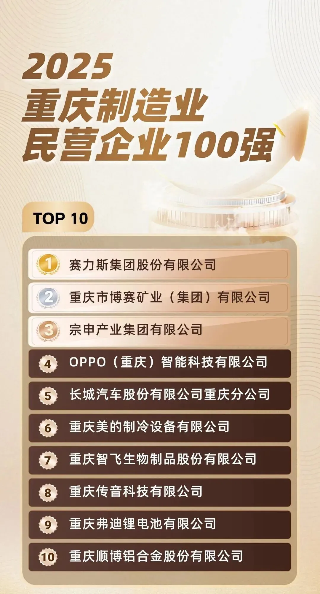 2025重庆民企100强、制造业民企100强?
