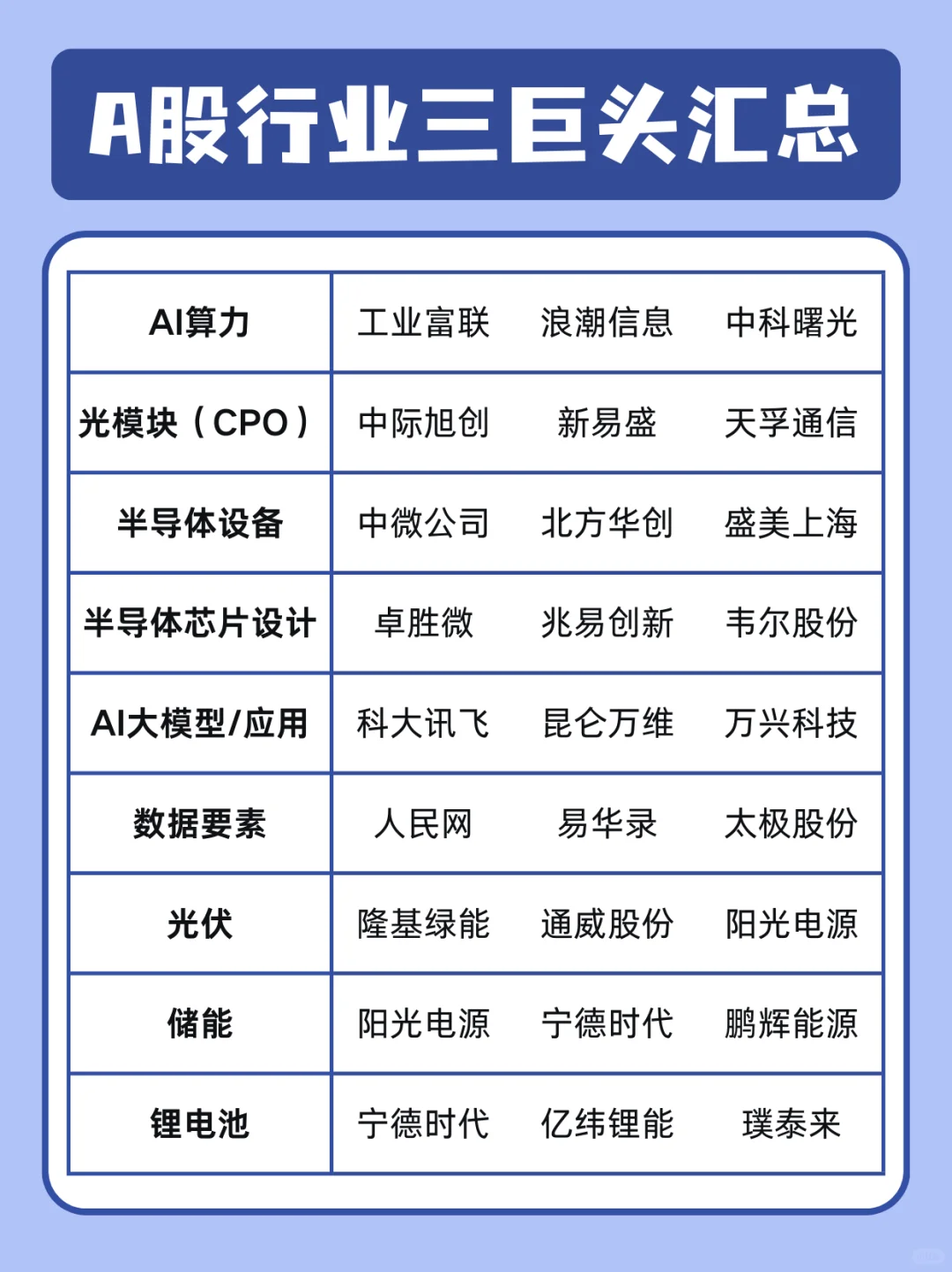 A股各行业龙头企业汇总