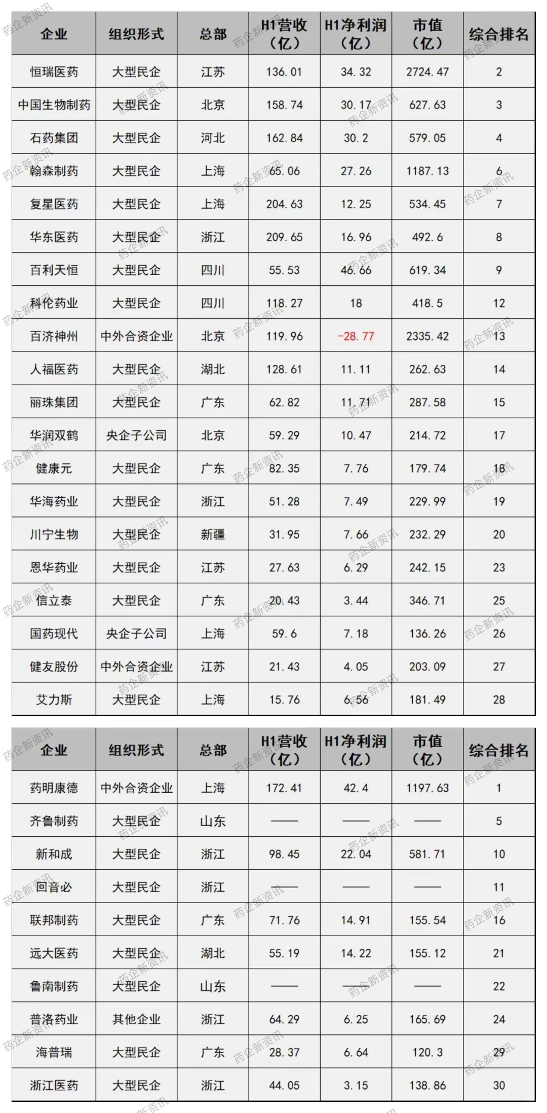 国内化药行业最具竞争力30强企业名单
