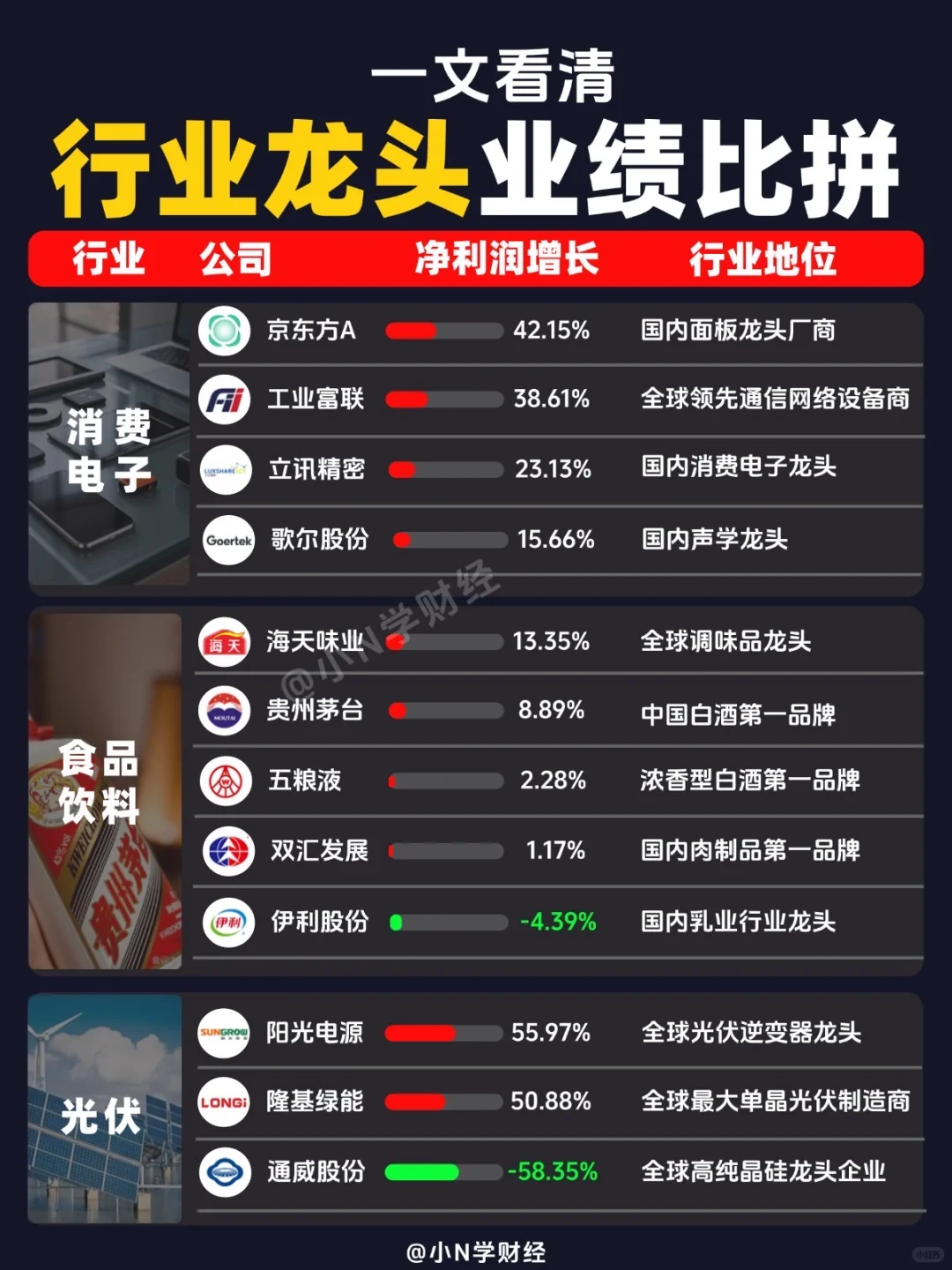 ?中报行业龙头业绩比拼！