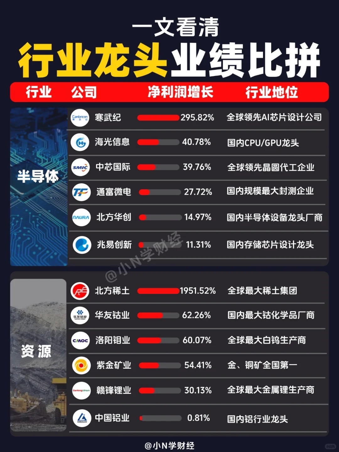 ?中报行业龙头业绩比拼！