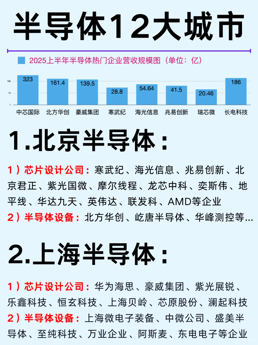 一篇吃透：半导体12个城市及龙头企业