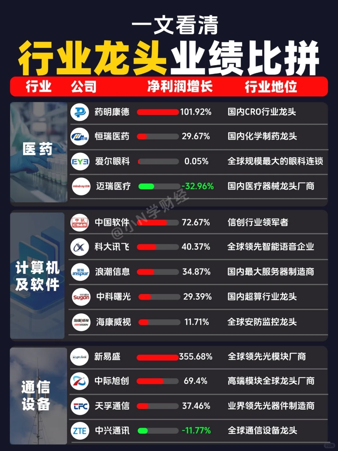 ?中报行业龙头业绩比拼！