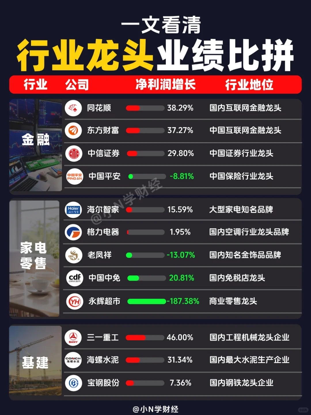 ?中报行业龙头业绩比拼！