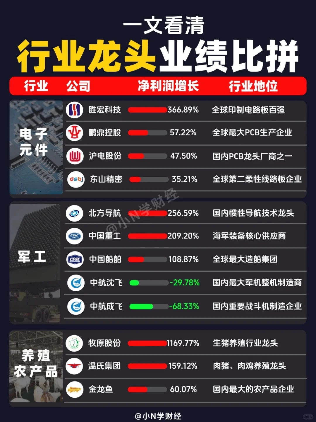 ?中报行业龙头业绩比拼！