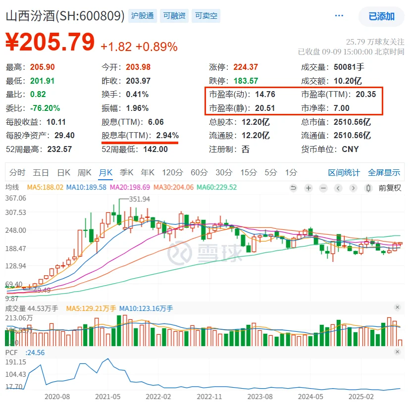 快看财报：山西汾酒2025年H1财报核心数据