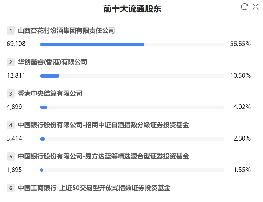 快看财报：山西汾酒2025年H1财报核心数据