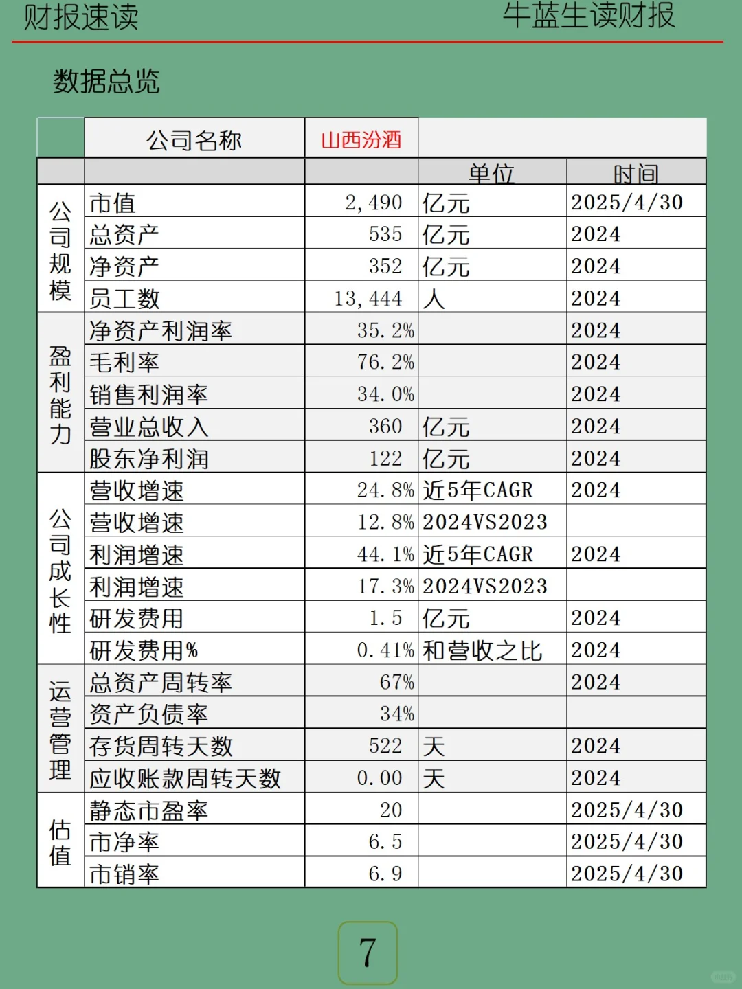 2024年报 | 121 山西汾酒