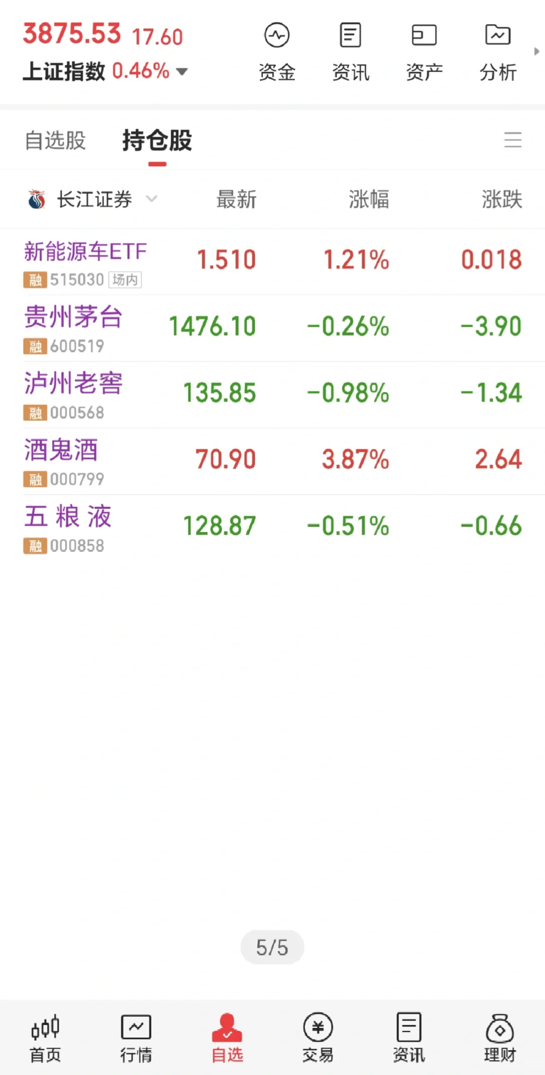 42W 全仓白酒茅五泸 DAY6