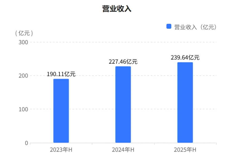 快看财报：山西汾酒2025年H1财报核心数据