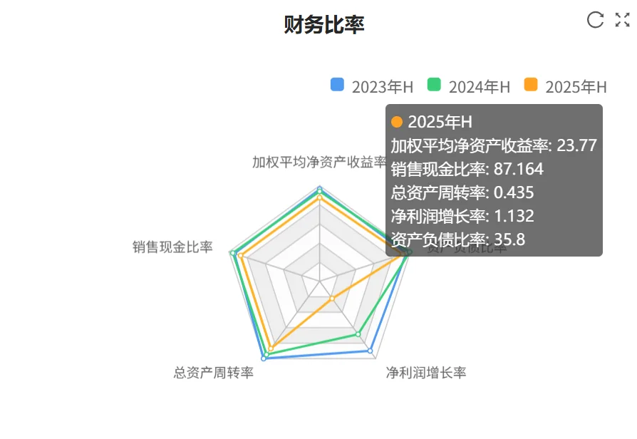 快看财报：山西汾酒2025年H1财报核心数据