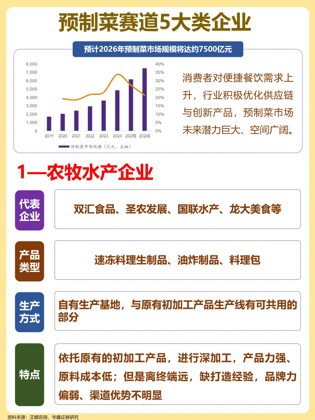一文梳理：预制菜赛道5大类企业！