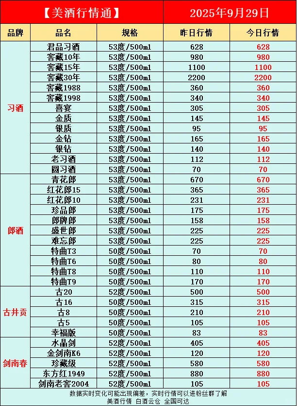 9月29日今日最新白酒行情速递✅
