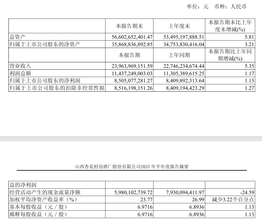 快看财报：山西汾酒2025年H1财报核心数据