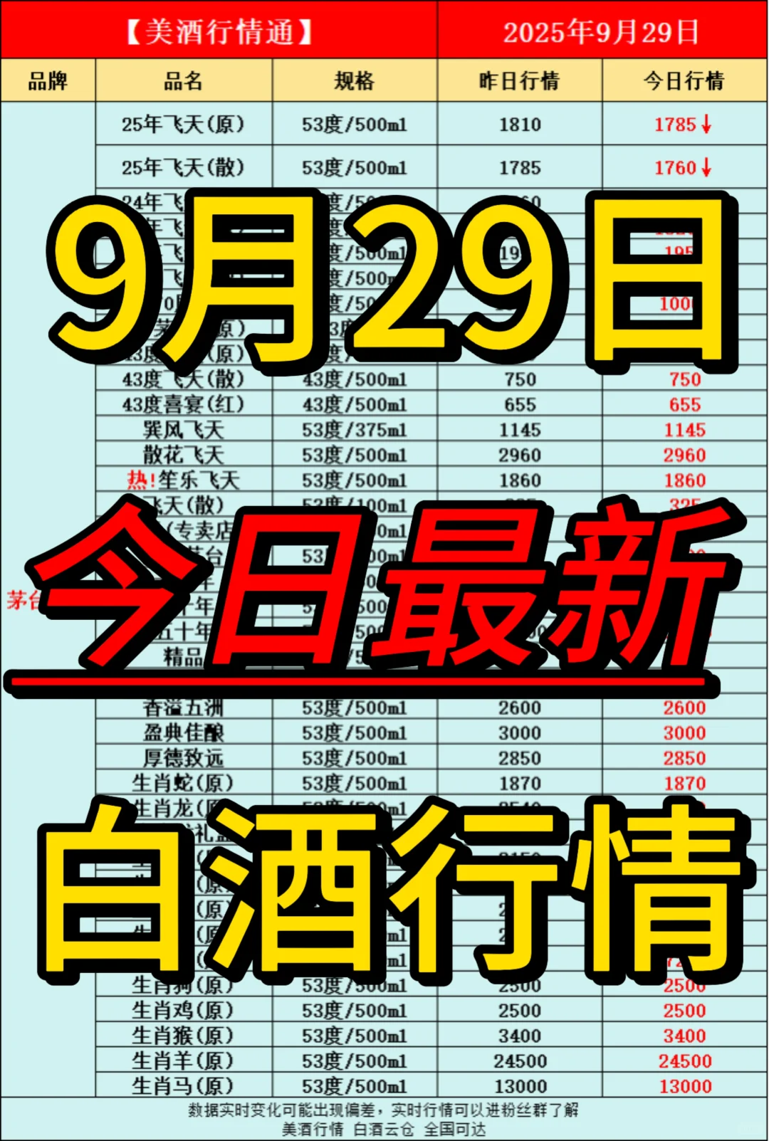 9月29日今日最新白酒行情速递✅