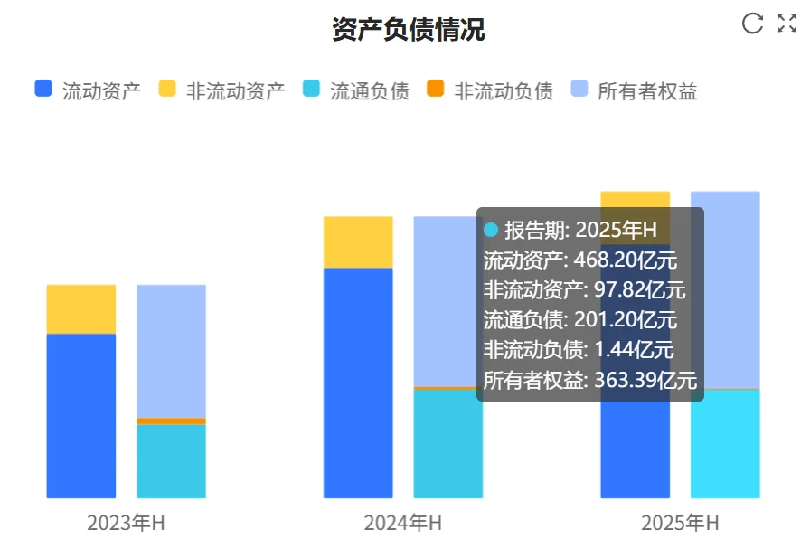 快看财报：山西汾酒2025年H1财报核心数据