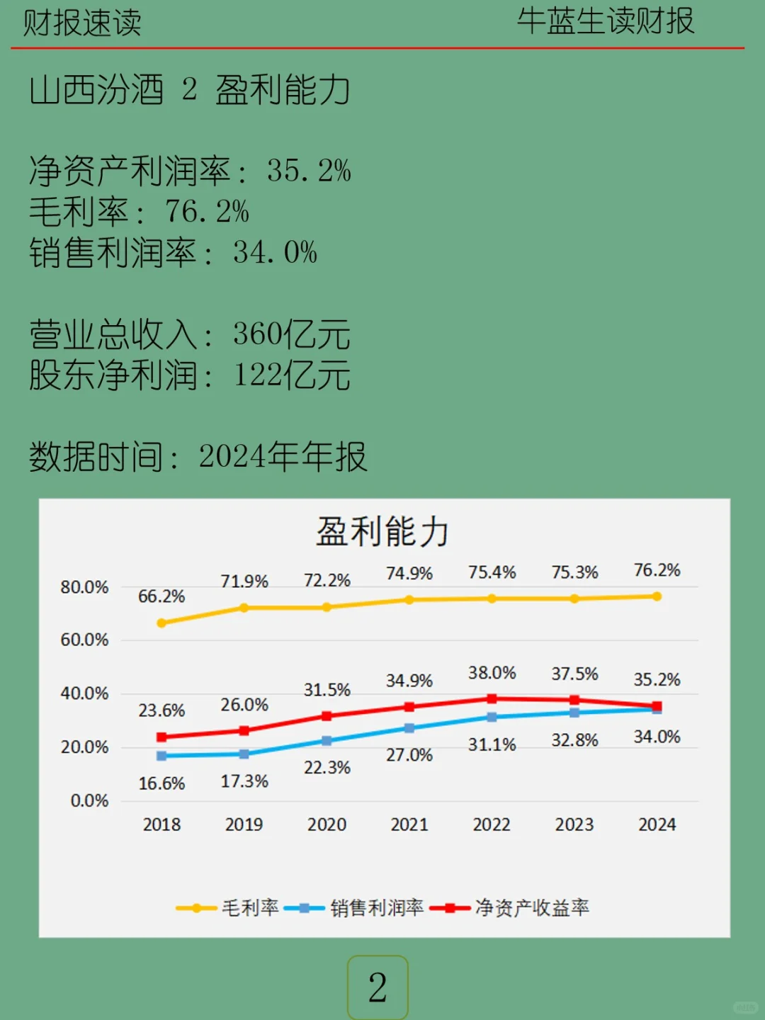 2024年报 | 121 山西汾酒