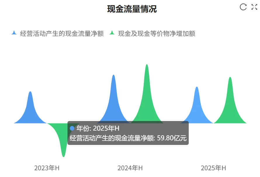 快看财报：山西汾酒2025年H1财报核心数据