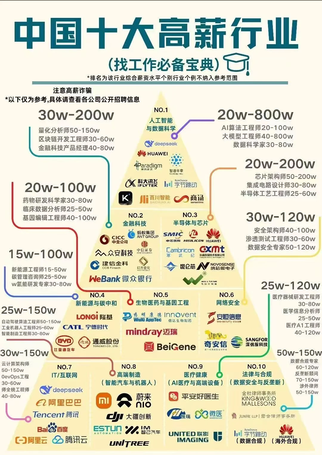 揭秘！中国?NO.10高薪行业