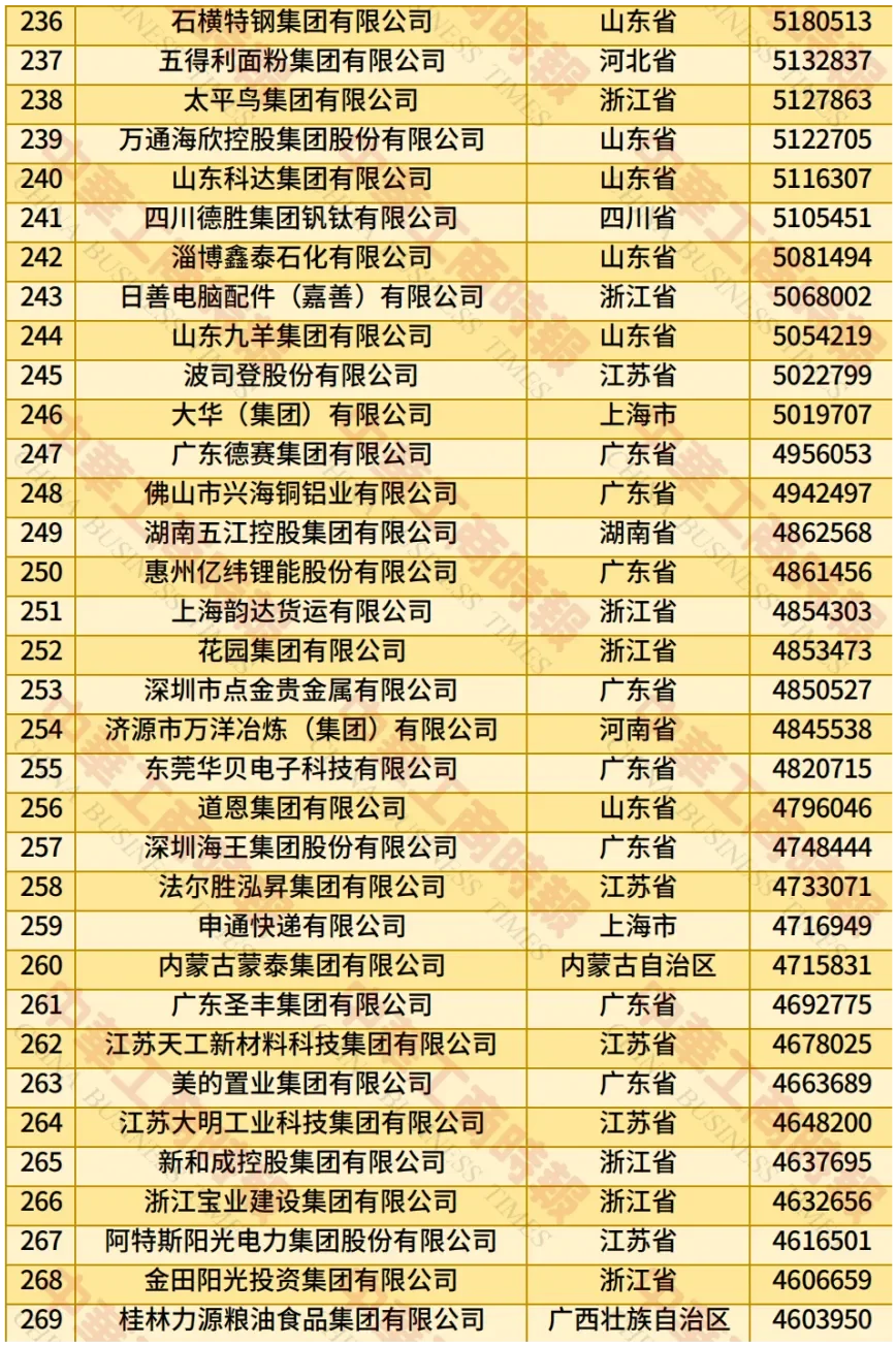 2025中国民营企业500强：变化很大！