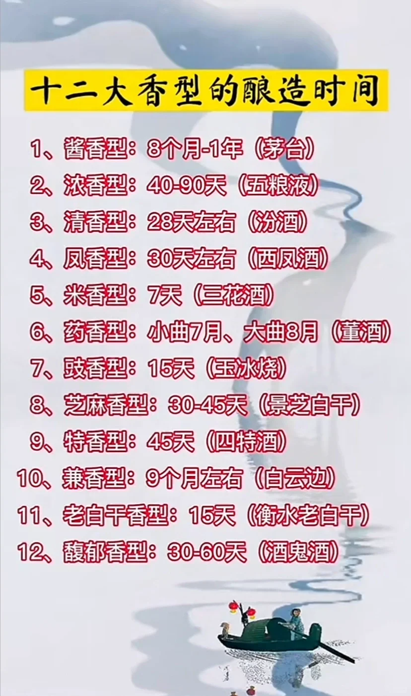 中国十二大香型白酒的酿造时间