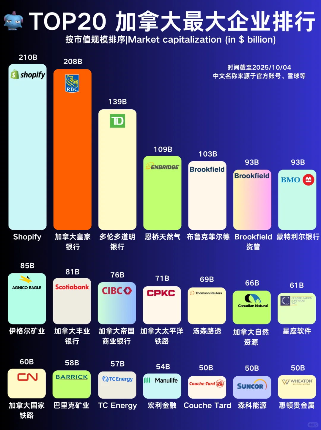 加拿大企业市值top20，银行能源shopify领跑