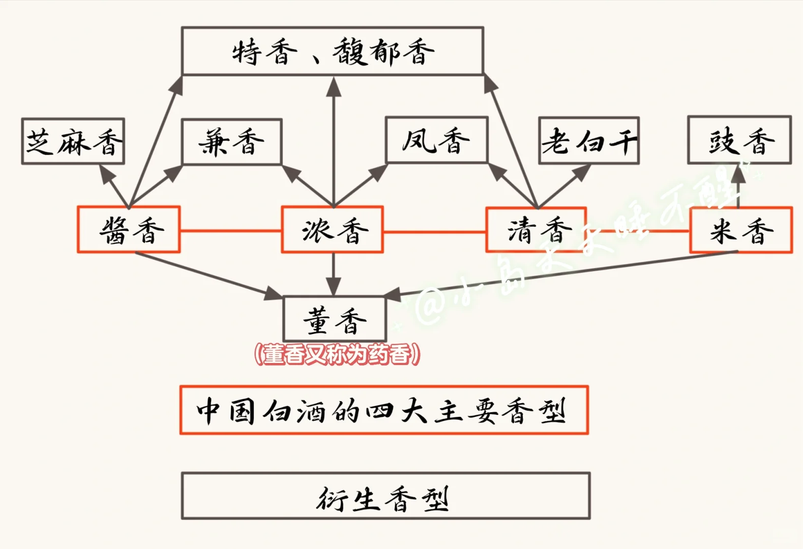 国酒计划6️⃣白酒十二种香型及衍生关系