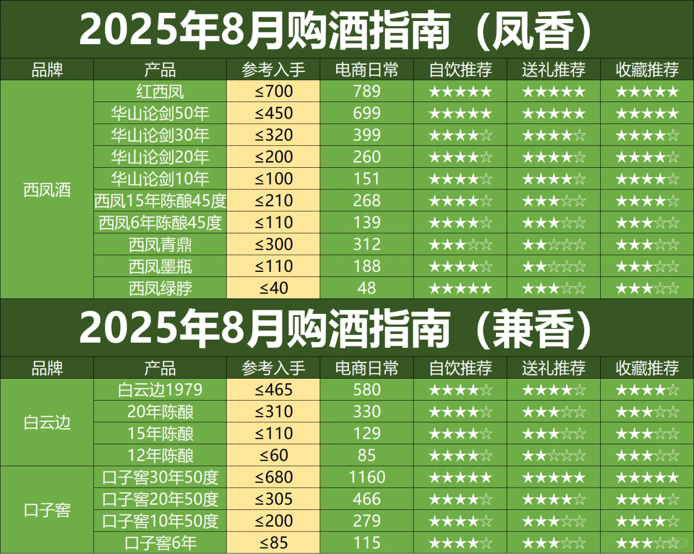 25年8月白酒购买指南：除了滞销，还是滞销