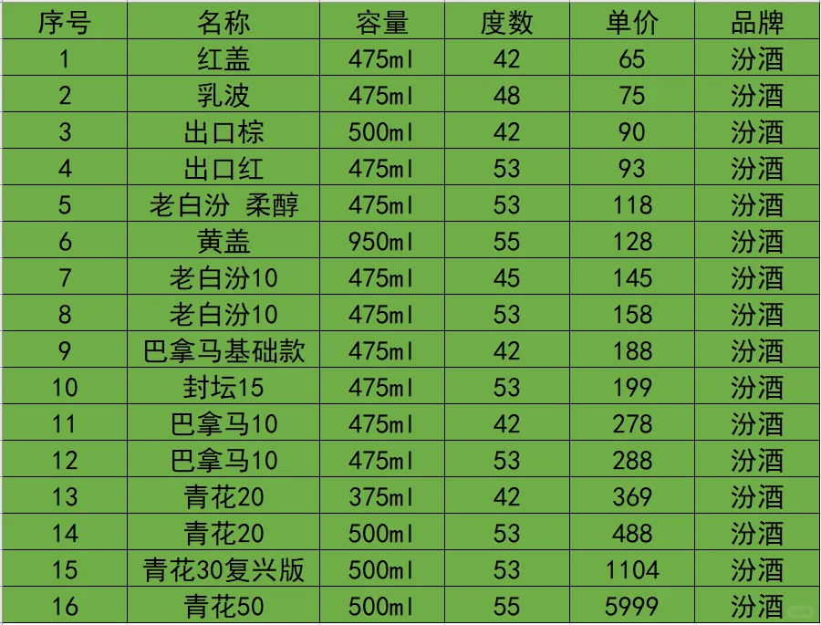 汾酒哪款值得推荐？买哪款性价比高？