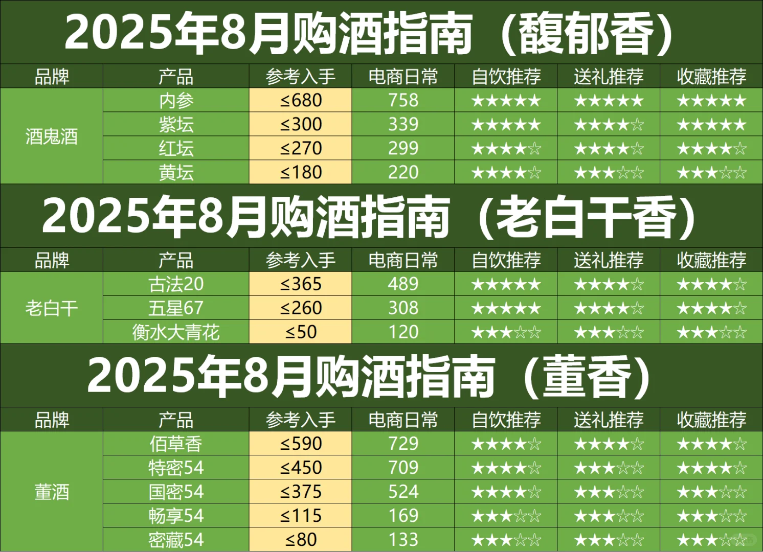 25年8月白酒购买指南：除了滞销，还是滞销