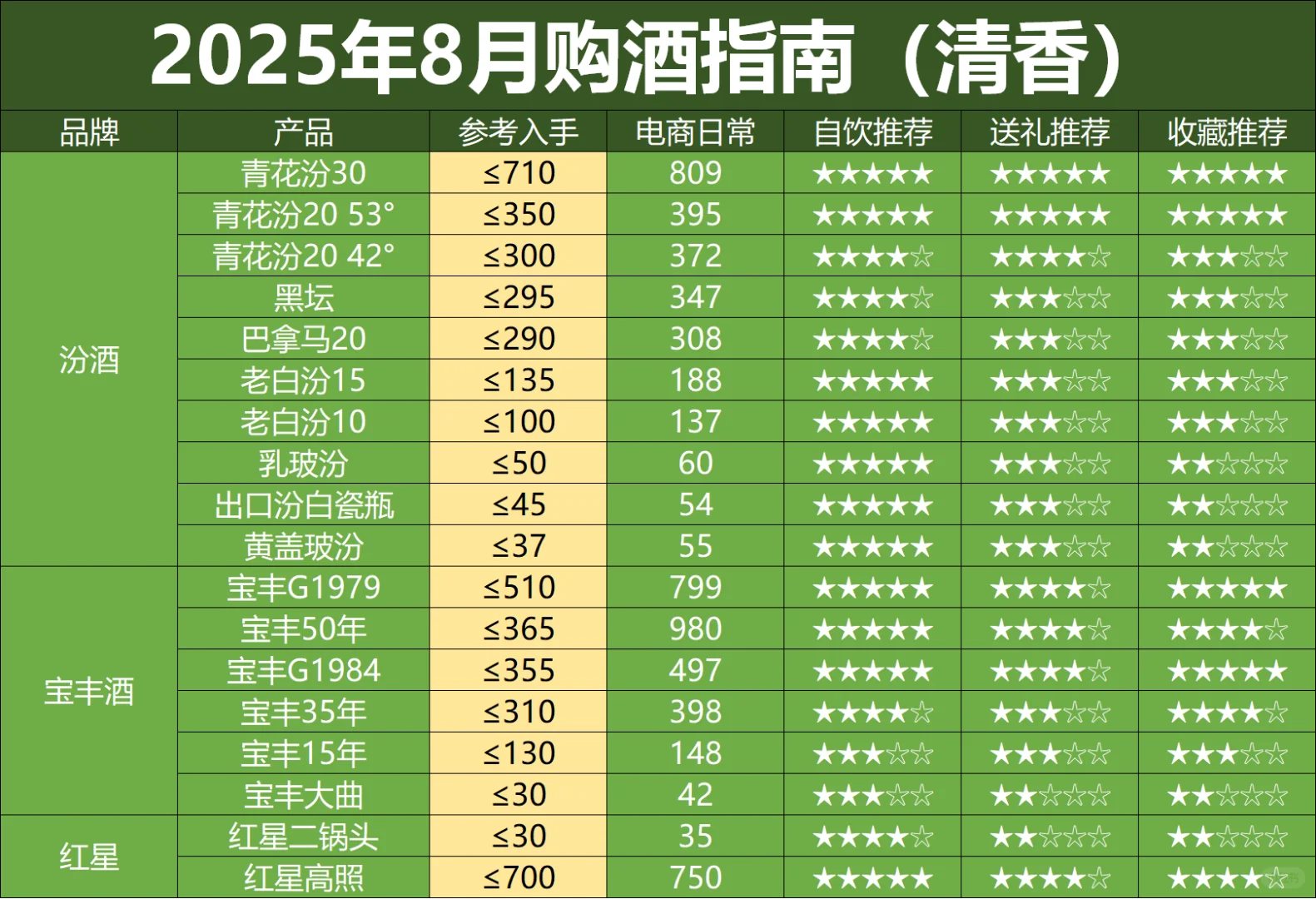 25年8月白酒购买指南：除了滞销，还是滞销