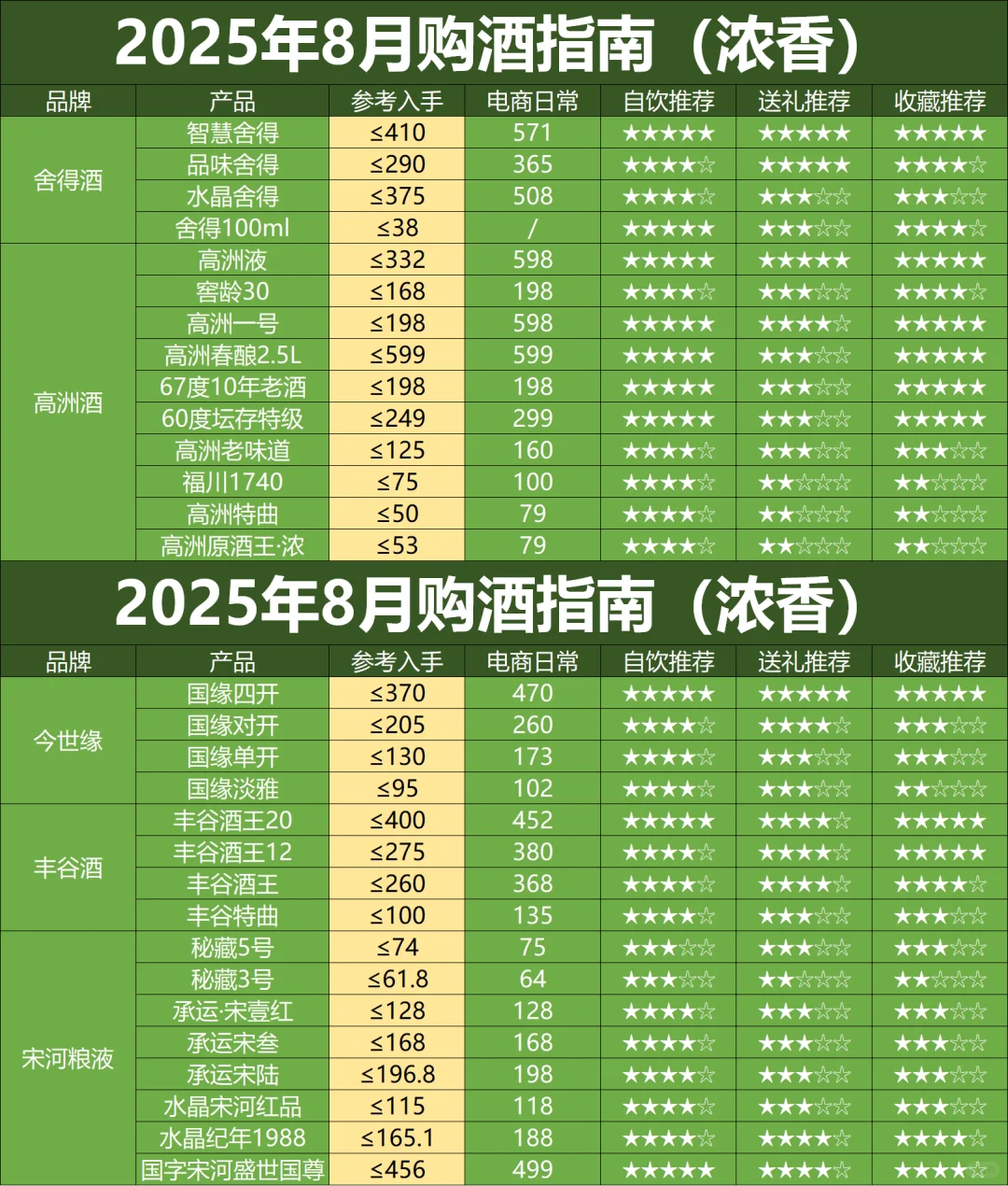 25年8月白酒购买指南：除了滞销，还是滞销
