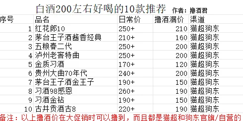 白酒200左右好喝的10款推荐