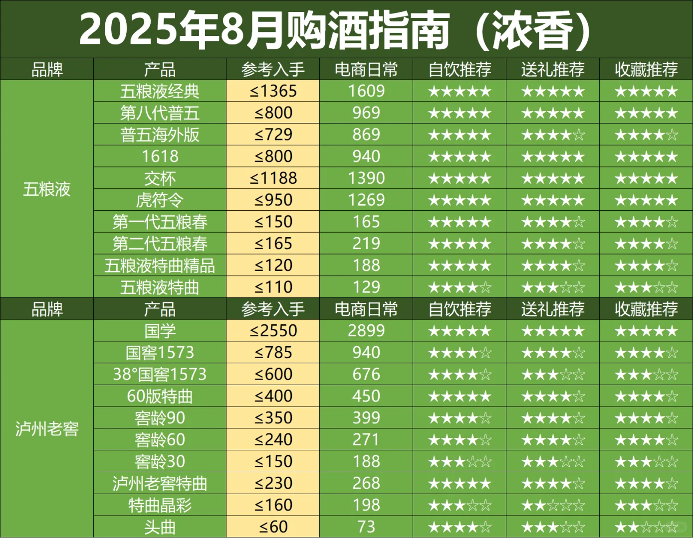25年8月白酒购买指南：除了滞销，还是滞销