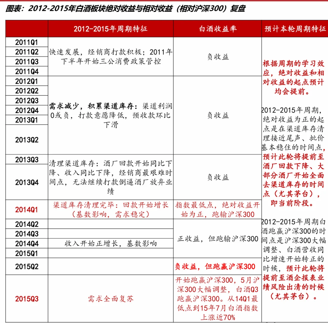 白酒最差业绩报即将到来。