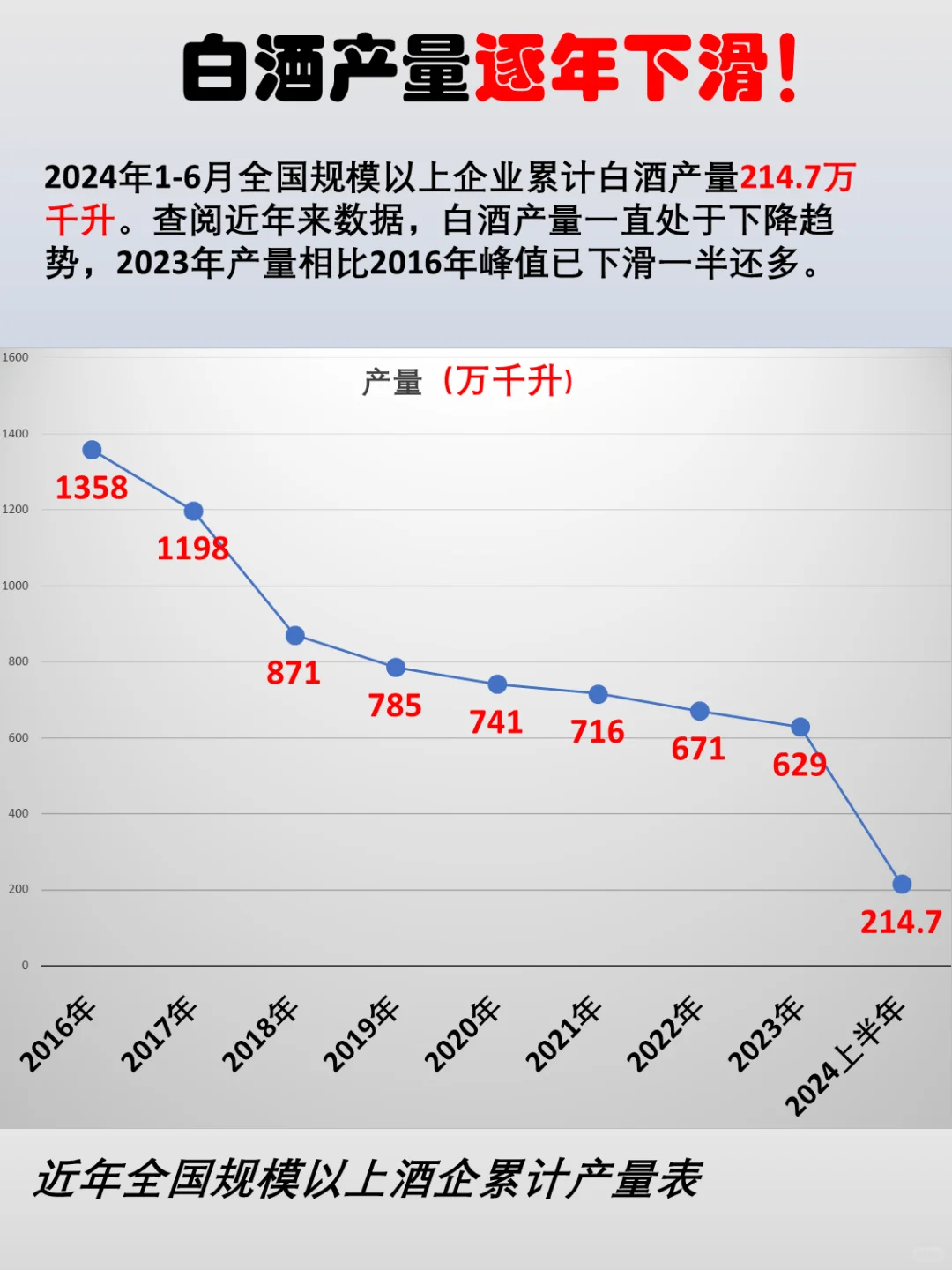中国白酒产量逐年下降，趋势还将继续！