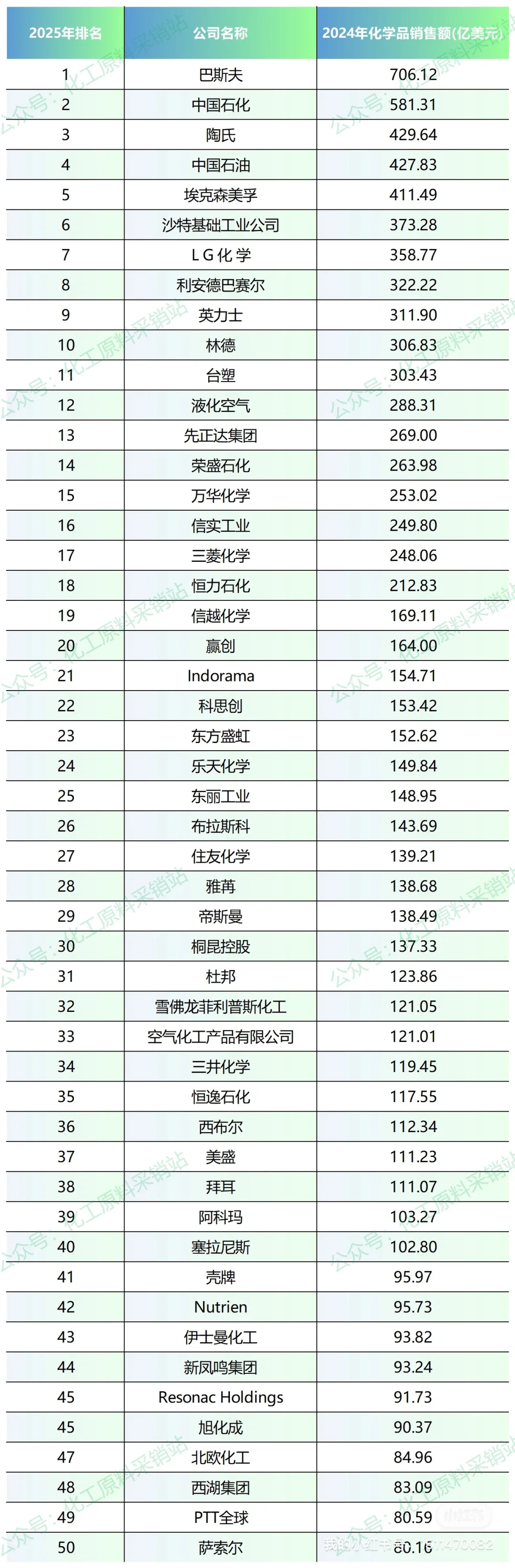 全球化工50强