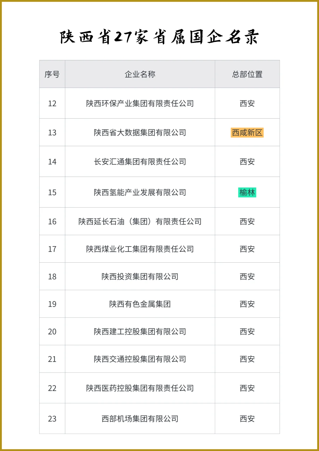 陕西省27家省属国企名录