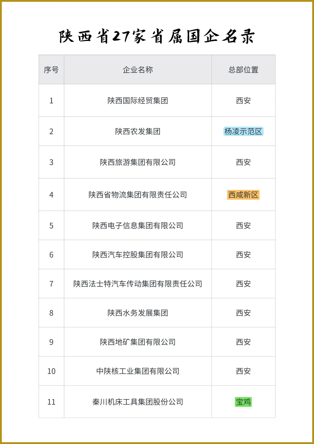 陕西省27家省属国企名录