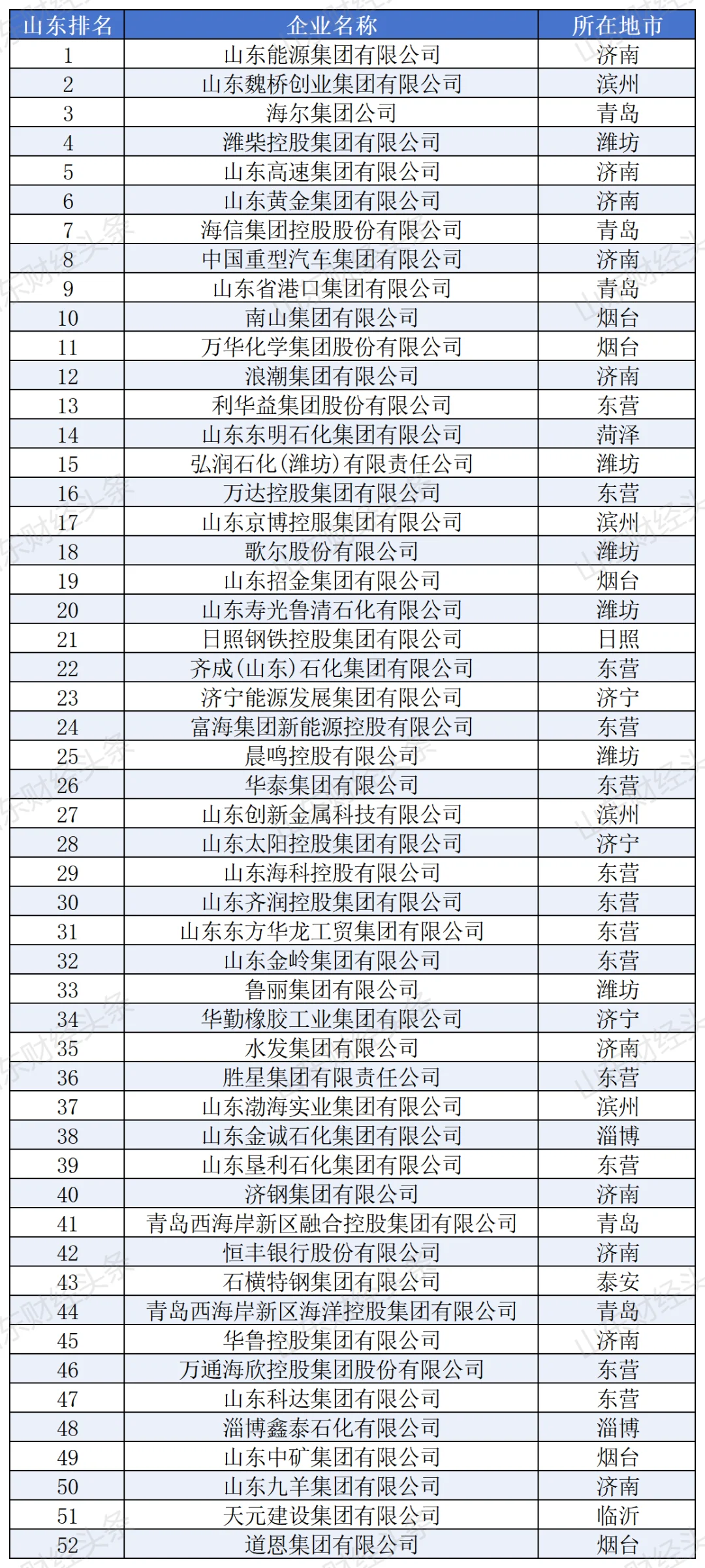 2025中国企业500强之“山东榜