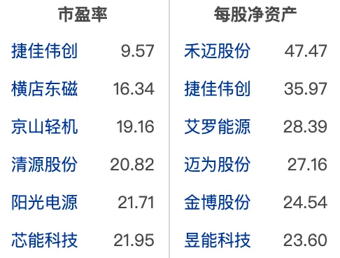 大A光伏设备行业龙头