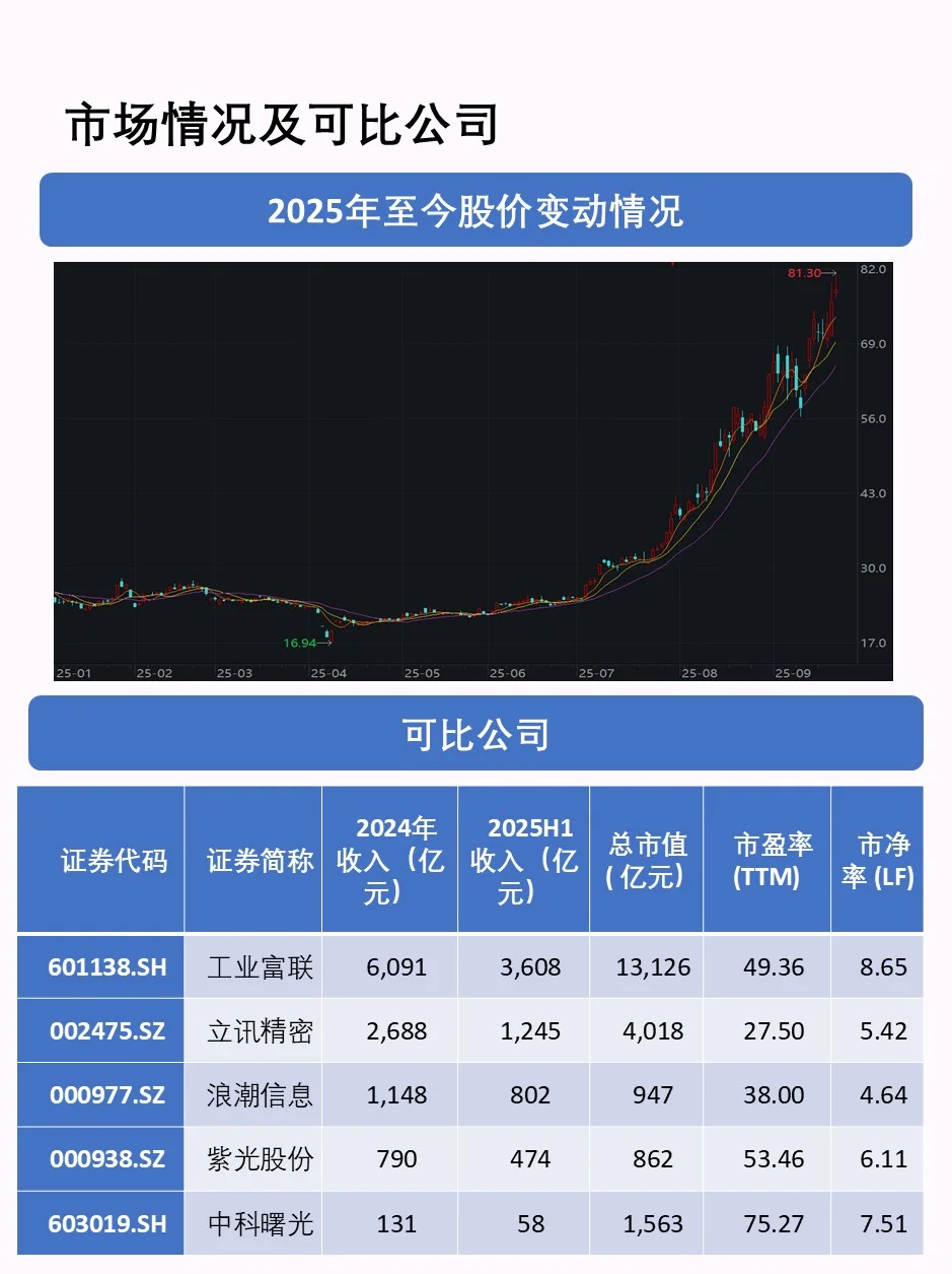 一天了解一家上市公司—工业富联