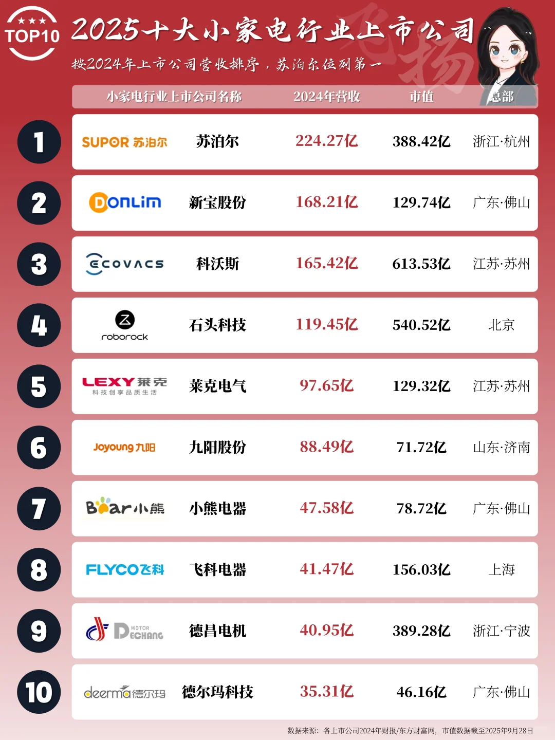 2025年中国小家电行业上市公司TOP10