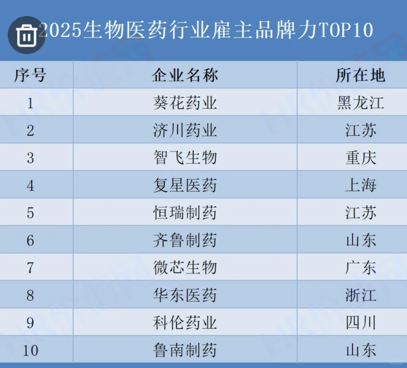 2025生物医药行业雇主品牌影响力TOP10