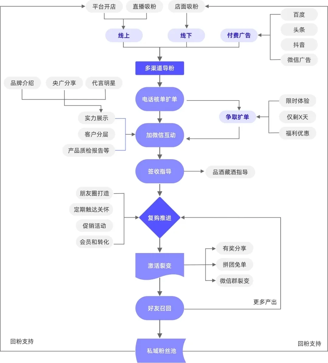 白酒/酒类赛道私域模型拆解