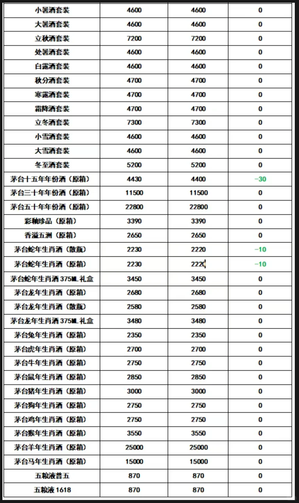 6月22日，飞天茅台的行情价出现下跌