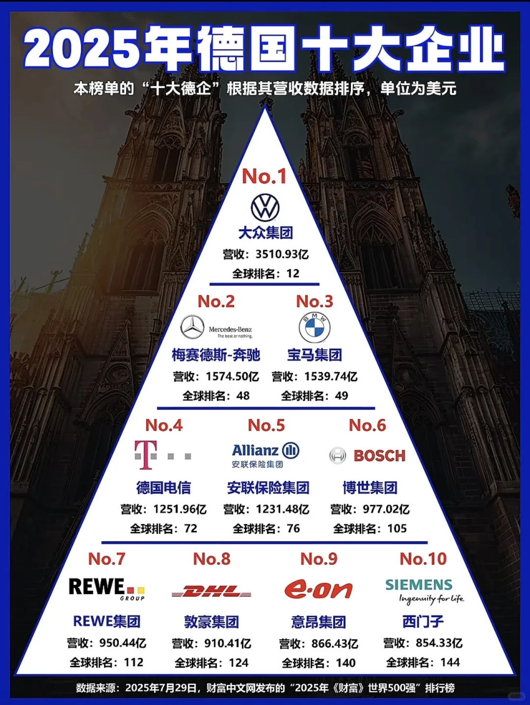 2025年德国十大企业！
