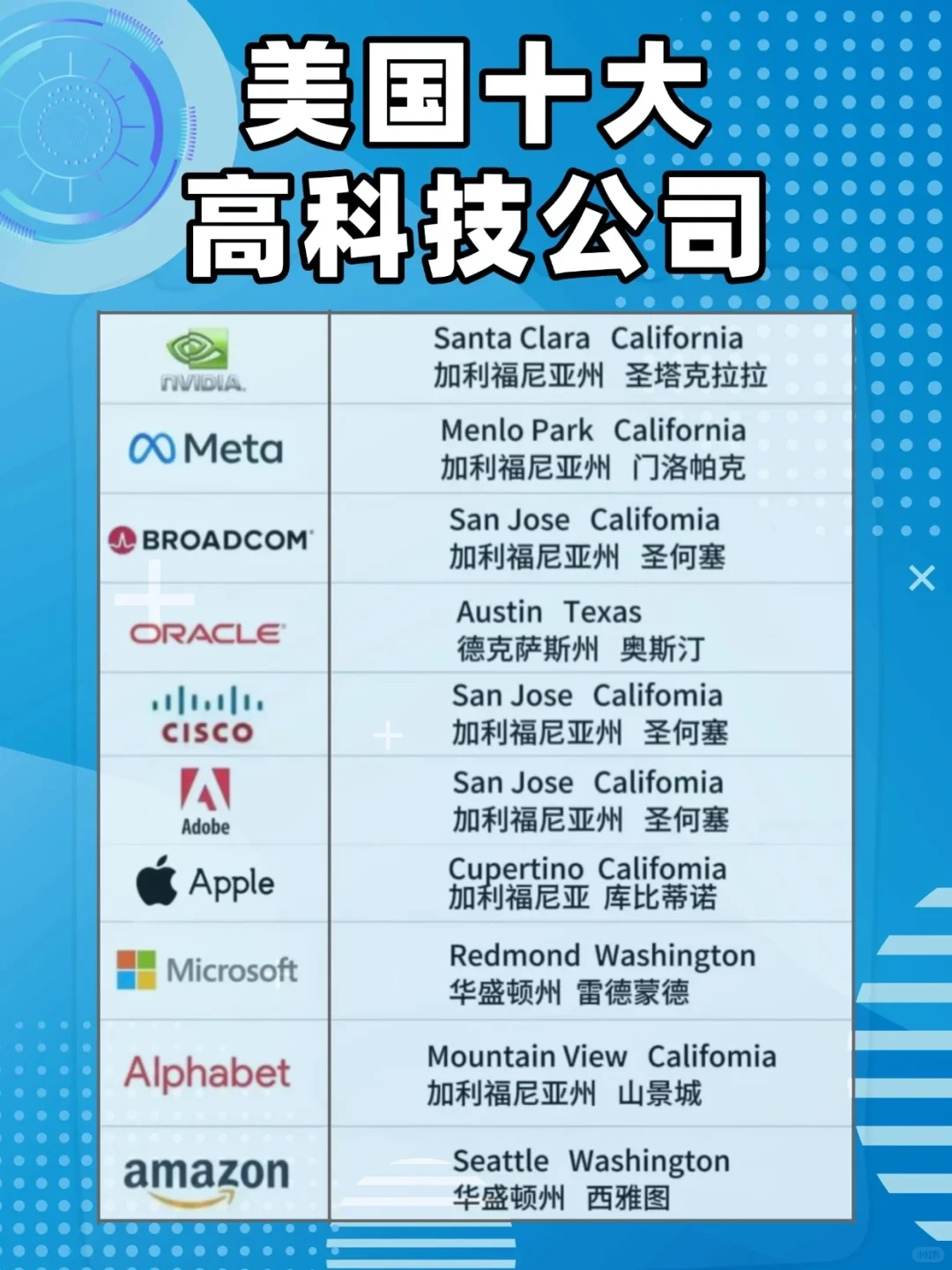 ??us十大高科技公司?