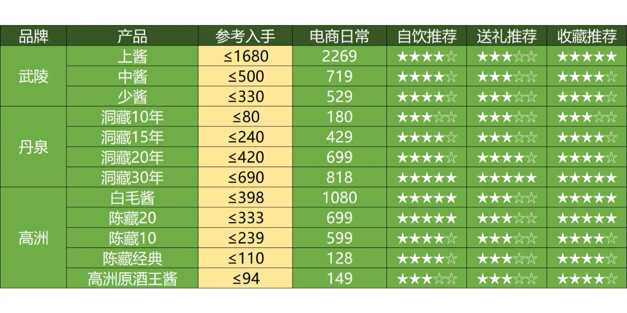 2025年3月购酒指南（酱香价格表）