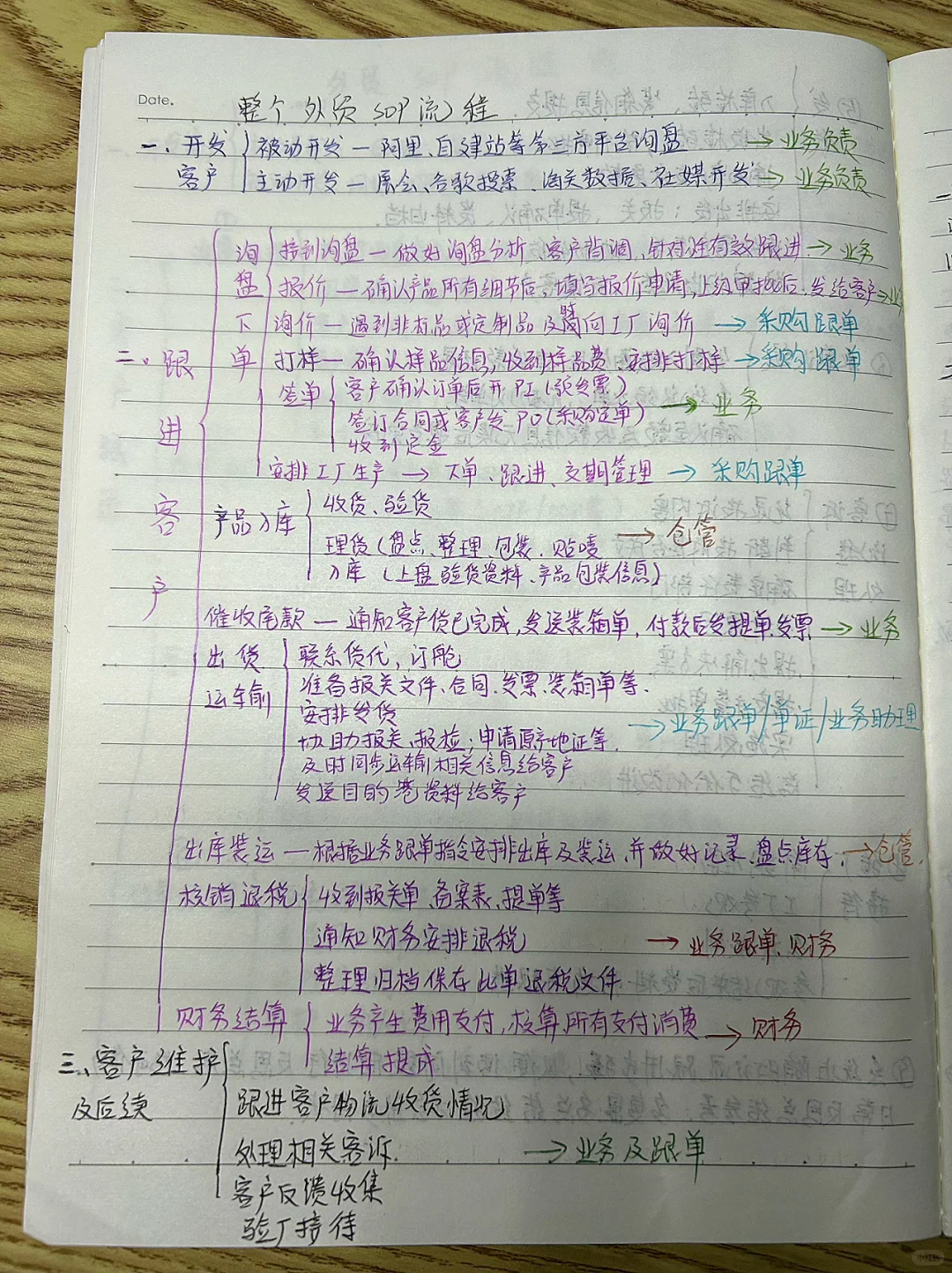 外贸SOP全流程